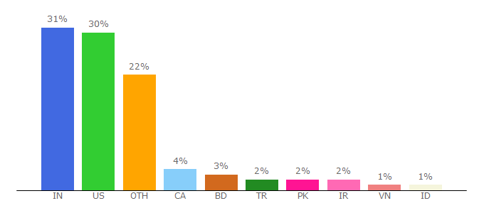 Top 10 Visitors Percentage By Countries for javascriptkit.com