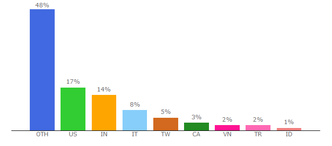 Top 10 Visitors Percentage By Countries for javascripture.com