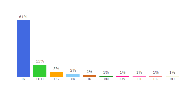 Top 10 Visitors Percentage By Countries for javatpoint.com