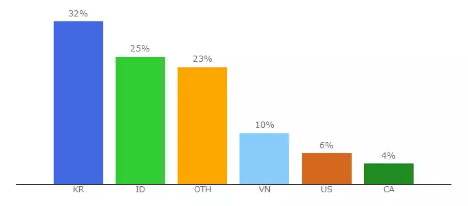 Top 10 Visitors Percentage By Countries for javblue.com