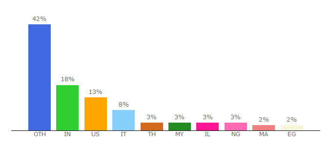 Top 10 Visitors Percentage By Countries for javebratt.com