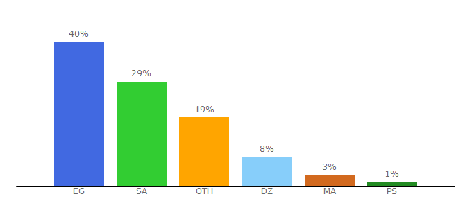 Top 10 Visitors Percentage By Countries for jawbni.com