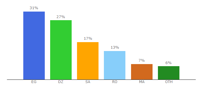 Top 10 Visitors Percentage By Countries for jazora.com