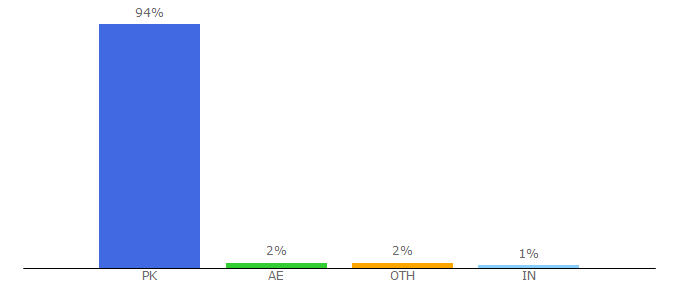 Top 10 Visitors Percentage By Countries for jazz.com.pk