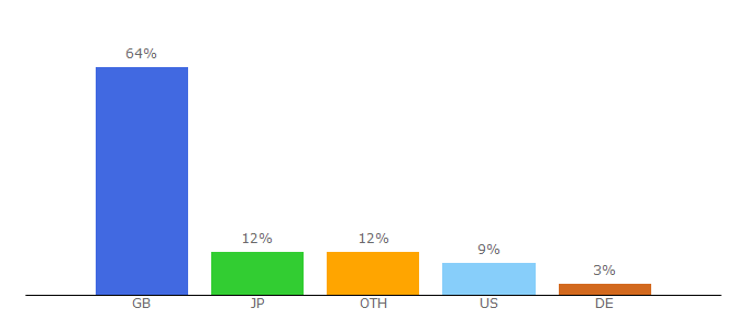 Top 10 Visitors Percentage By Countries for jazzfm.com