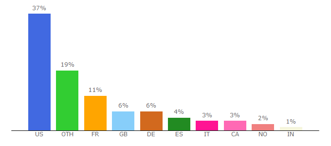 Top 10 Visitors Percentage By Countries for jazzguitar.be