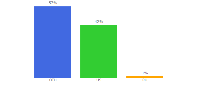 Top 10 Visitors Percentage By Countries for jazztimes.com