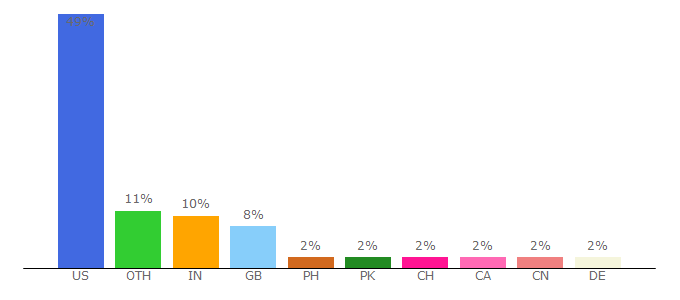 Top 10 Visitors Percentage By Countries for jcw.yuku.com