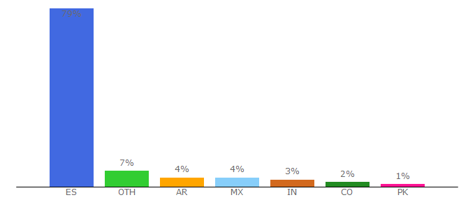 Top 10 Visitors Percentage By Countries for jcyl.es