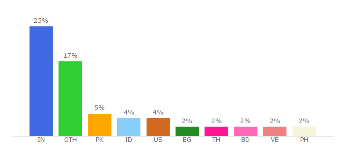 Top 10 Visitors Percentage By Countries for jdownloader.en.softonic.com