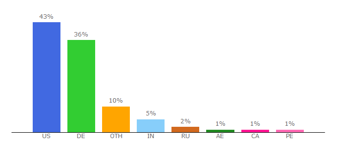 Top 10 Visitors Percentage By Countries for jdparts.deere.com