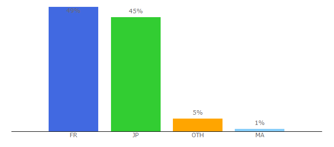 Top 10 Visitors Percentage By Countries for jdsports.fr