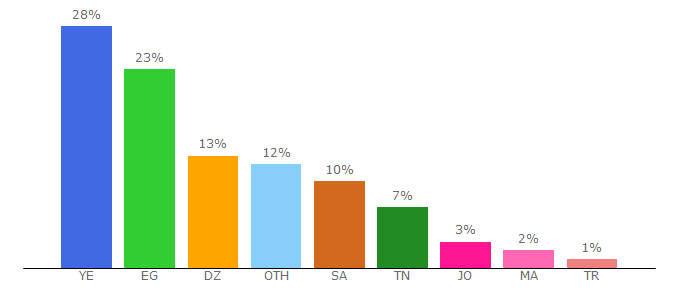 Top 10 Visitors Percentage By Countries for jdwel.com