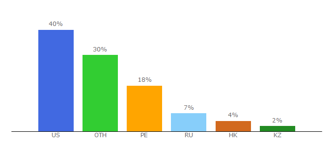 Top 10 Visitors Percentage By Countries for jeanropke.github.io