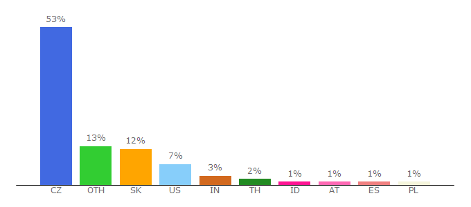 Top 10 Visitors Percentage By Countries for jednotatrest.wz.cz