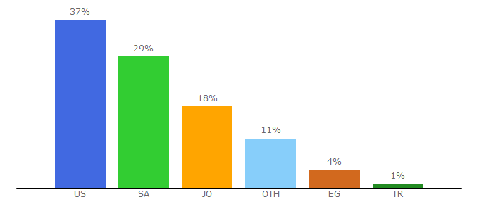 Top 10 Visitors Percentage By Countries for jeeran.com