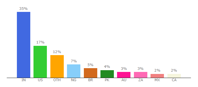 Top 10 Visitors Percentage By Countries for jeffbullas.com