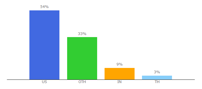 Top 10 Visitors Percentage By Countries for jefit.com