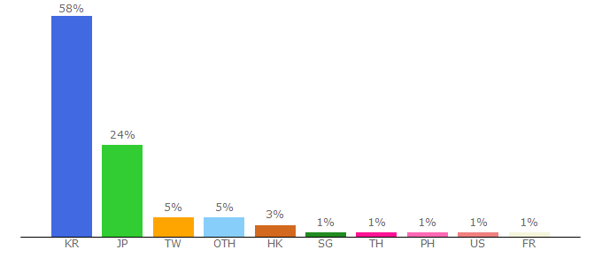 Top 10 Visitors Percentage By Countries for jejuair.net