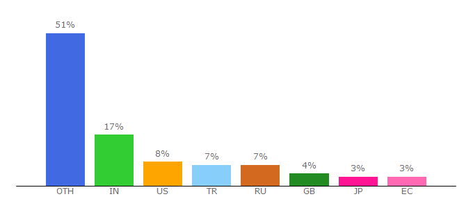 Top 10 Visitors Percentage By Countries for jelled.com