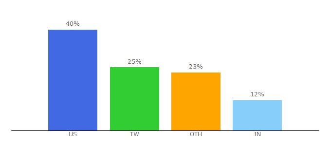 Top 10 Visitors Percentage By Countries for jems.com