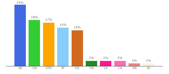 Top 10 Visitors Percentage By Countries for jenkins.io