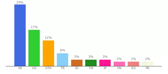 Top 10 Visitors Percentage By Countries for jennifer-massage-gran-canaria.business.site