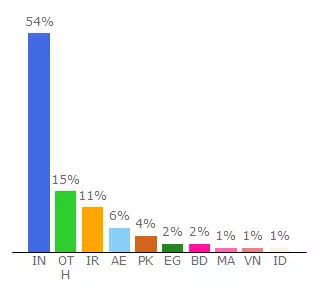 Top 10 Visitors Percentage By Countries for jentesokermenn.ultimatefreehost.in