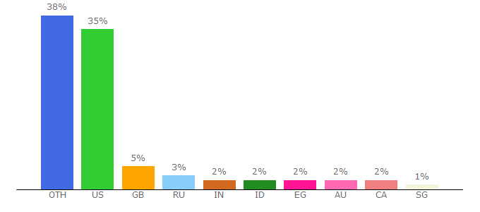 Top 10 Visitors Percentage By Countries for jeppesen.com