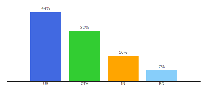 Top 10 Visitors Percentage By Countries for jerichowriters.com