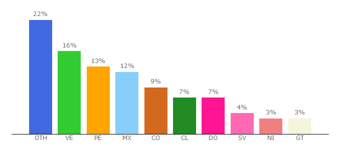 Top 10 Visitors Percentage By Countries for jesucristo.net