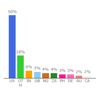 Top 10 Visitors Percentage By Countries for jesuswalk.com