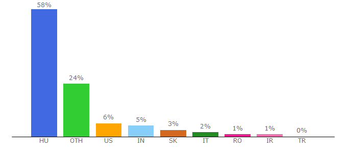 Top 10 Visitors Percentage By Countries for jesz.ajk.elte.hu