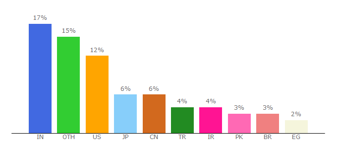 Top 10 Visitors Percentage By Countries for jetbrains.com