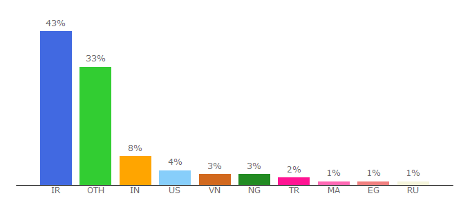 Top 10 Visitors Percentage By Countries for jetbrains.tools