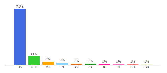 Top 10 Visitors Percentage By Countries for jetcity.com