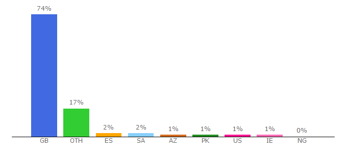 Top 10 Visitors Percentage By Countries for jetcost.co.uk