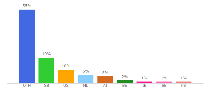 Top 10 Visitors Percentage By Countries for jetleech.net