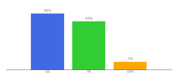 Top 10 Visitors Percentage By Countries for jetlexa.com