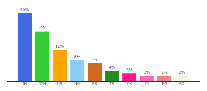 Top 10 Visitors Percentage By Countries for jetpack.com