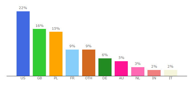 Top 10 Visitors Percentage By Countries for jetpunk.com