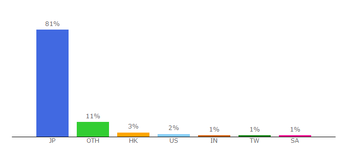 Top 10 Visitors Percentage By Countries for jetro.go.jp