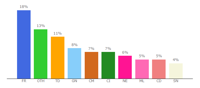 Top 10 Visitors Percentage By Countries for jeuneafrique.com