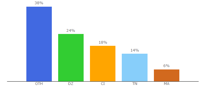 Top 10 Visitors Percentage By Countries for jeux-pc-telechargement.fr