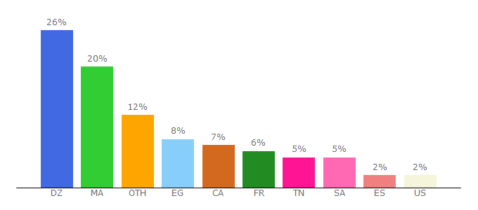 Top 10 Visitors Percentage By Countries for jeux11.com