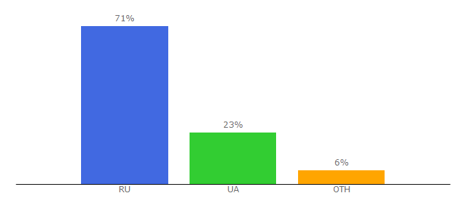 Top 10 Visitors Percentage By Countries for jewellery.org.ua