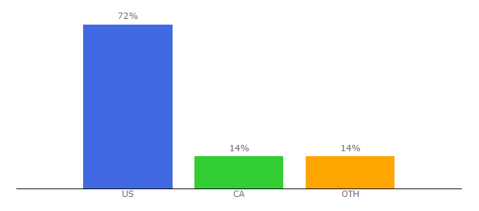 Top 10 Visitors Percentage By Countries for jewinthecity.com