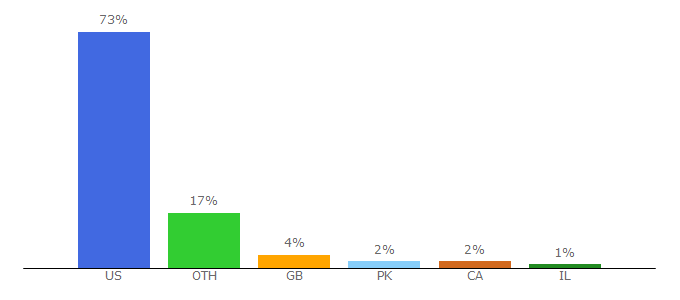 Top 10 Visitors Percentage By Countries for jewishvirtuallibrary.org