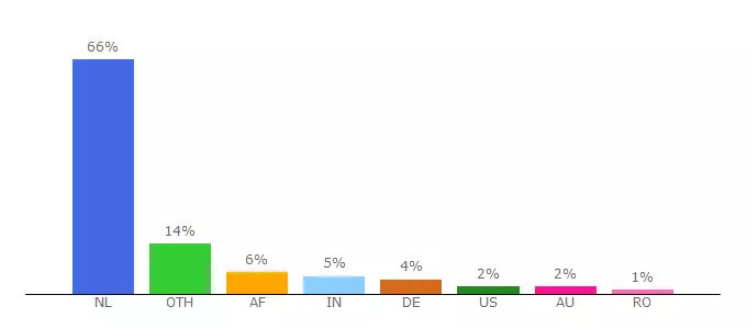 Top 10 Visitors Percentage By Countries for jezulthetvinden.jouwpagina.nl