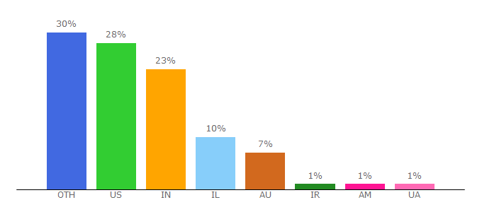 Top 10 Visitors Percentage By Countries for jfrog.com